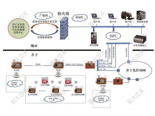 回采工作面壓力縮量監(jiān)測子系統(tǒng)