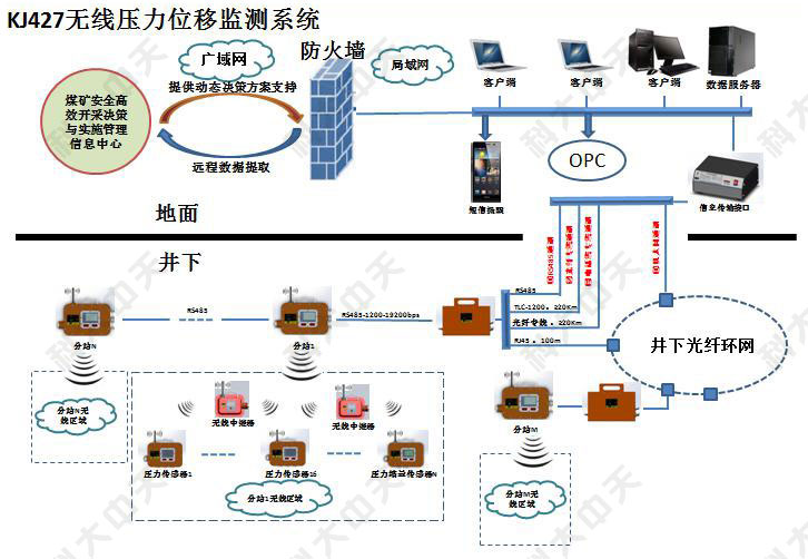 礦井安 全監(jiān)測(cè)監(jiān)控系統(tǒng)具備哪些功能