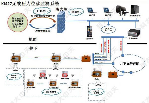 煤礦有幾種安 全監(jiān)控系統(tǒng)？